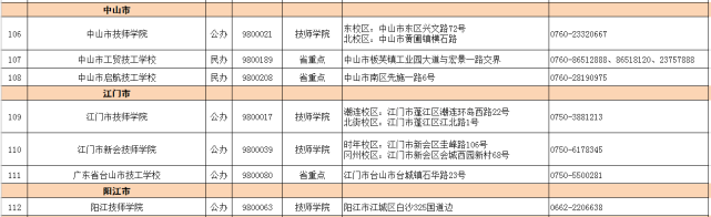 2021年广东技工教育招生院校名单发布