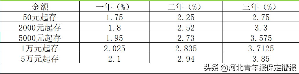 保定邮政储蓄银行,保定邮政储蓄银行网点查询