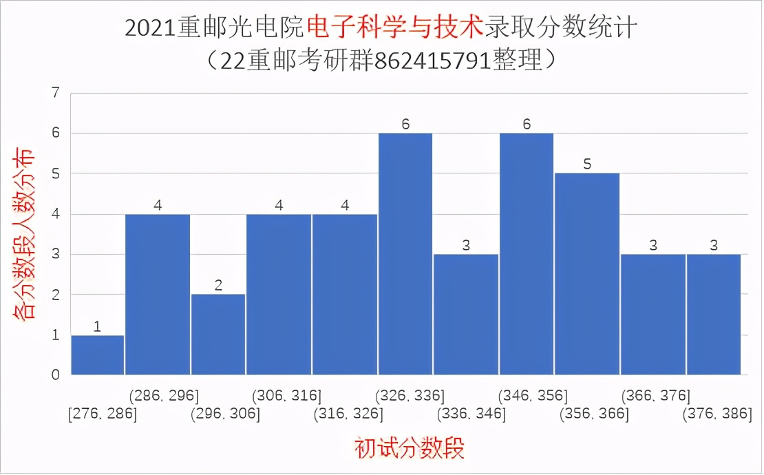 2021重庆邮电大学研究生录取统计分析与报考建议