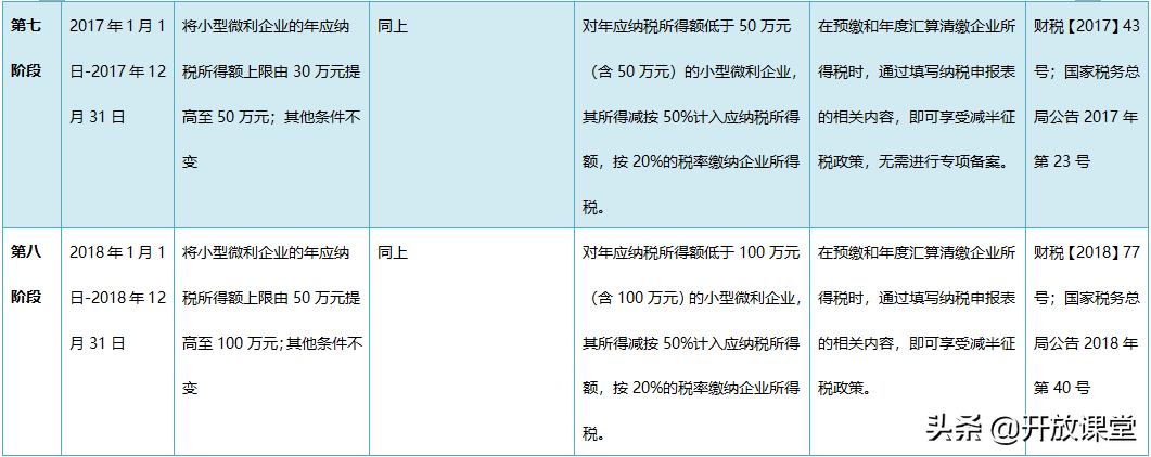 100到300万交多少企业所得税（小型企业所得税政策）