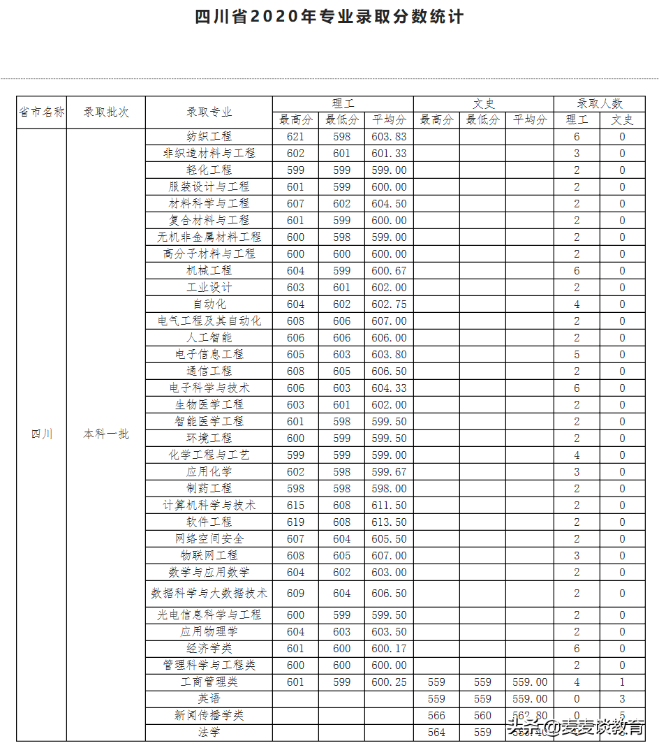 天津工业大学2020年全国31个省市区本一批分专业录取分公布