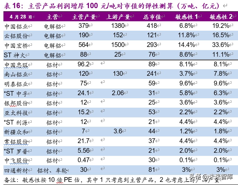 金属铝行业深度报告：步入钢的后尘，酝酿轻的精彩