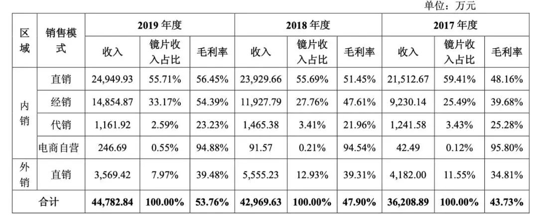 成本6元最高卖2000还亏钱？“暴利”眼镜水太深