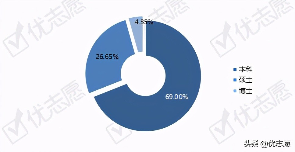 生物工程类专业招生升学就业分析