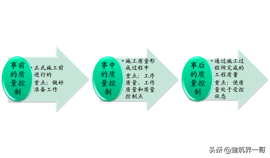 建筑监理（监理质量控制）