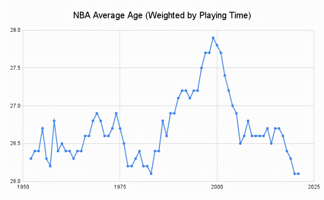 为什么nba老得快(「观察」这支湖人是不是NBA历史最老球队？)