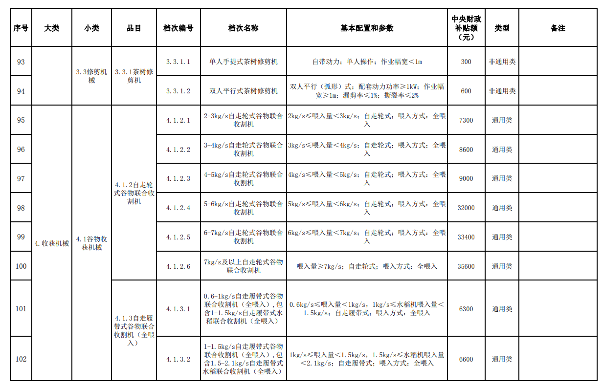 匯總│山東、湖南、貴州等省份新一輪農(nóng)機補貼額一覽表來了
