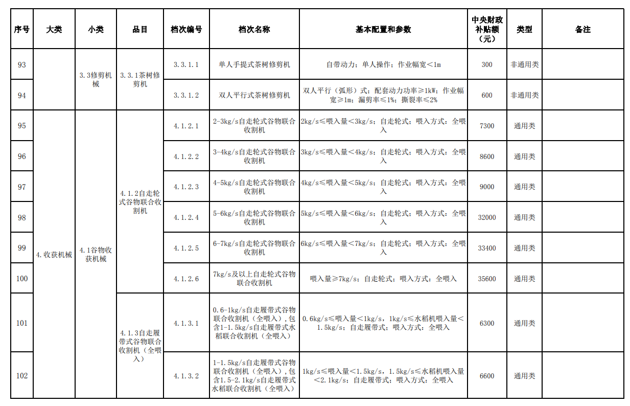 汇总│山东、湖南、贵州等省份新一轮农机补贴额一览表来了