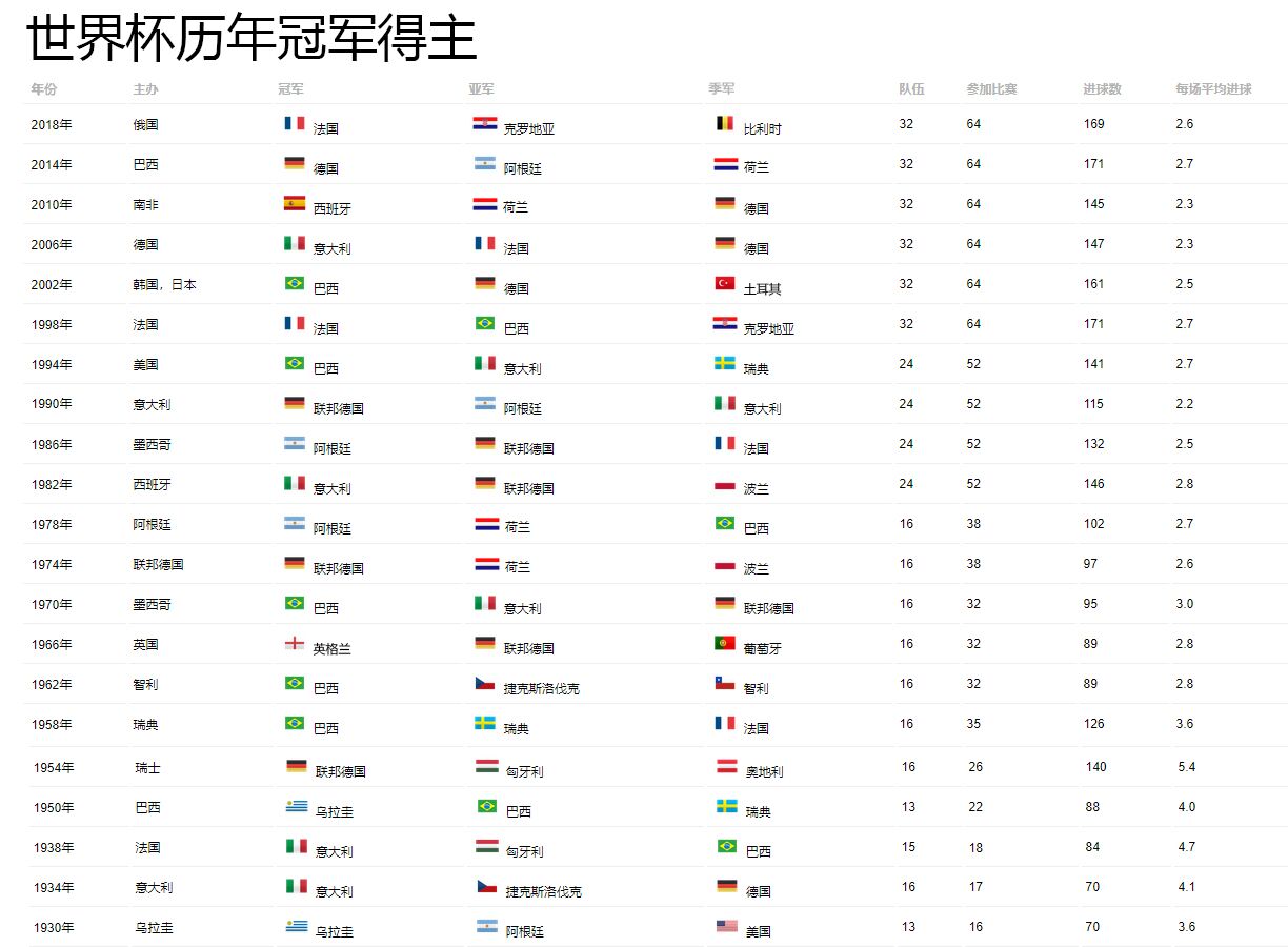 2010世界杯前三名是谁(过去90年世界杯冠亚季军表，没有一支亚洲球队进过前三)