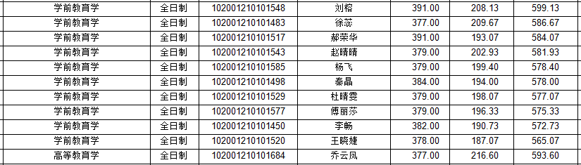 2021年东北师范大学教育学详解（附分数线、拟录取名单）