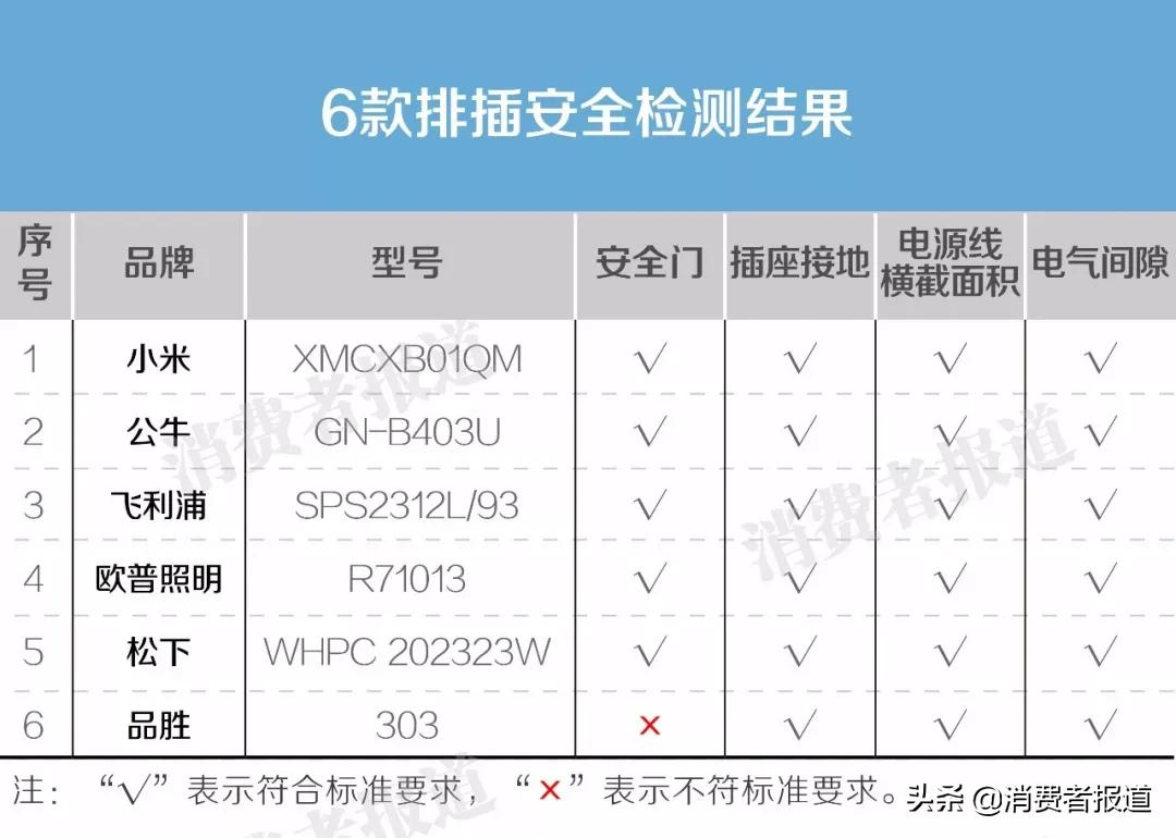 35款插座比较试验:公牛、欧普照明、飞雕、拳王等表现较好