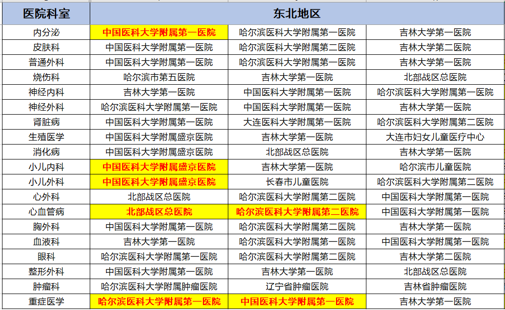 各地区专科top3医院情况