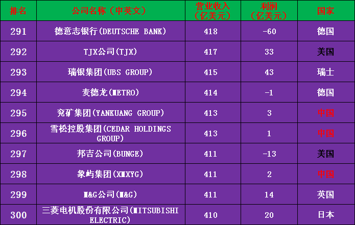 2020年世界500强公司完整名单（收藏版）——中国133家