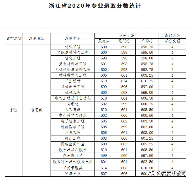 天津工业大学2020年全国31个省市区本一批分专业录取分公布