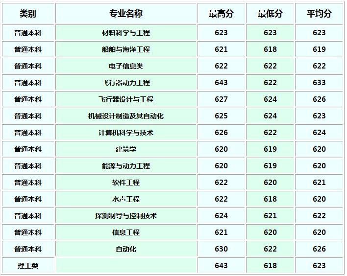 西北工业大学2018各省录取分数线