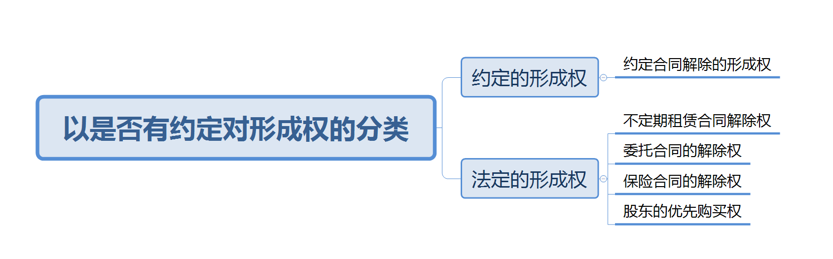 民法第7讲：民事权利之形成权