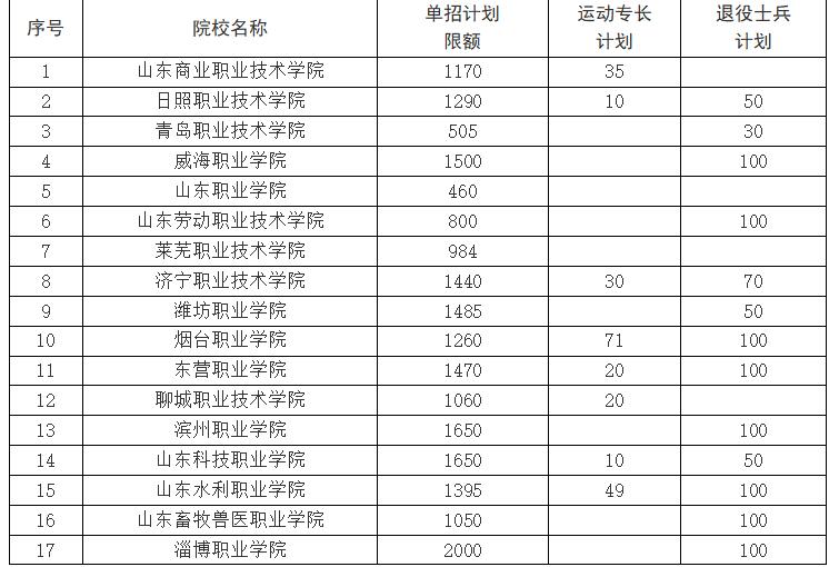 山东所有大专院校排名及就业率排名榜，考单招的同学参考一下
