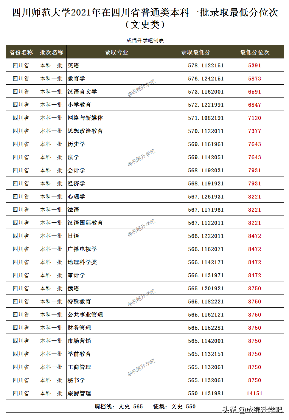 录取3453人，最高分611，最低低至525！四川师范大学录取数据公布