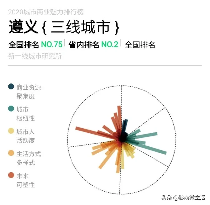 最新！贵州二三四五线城市排名出炉，看看黔南排几线？