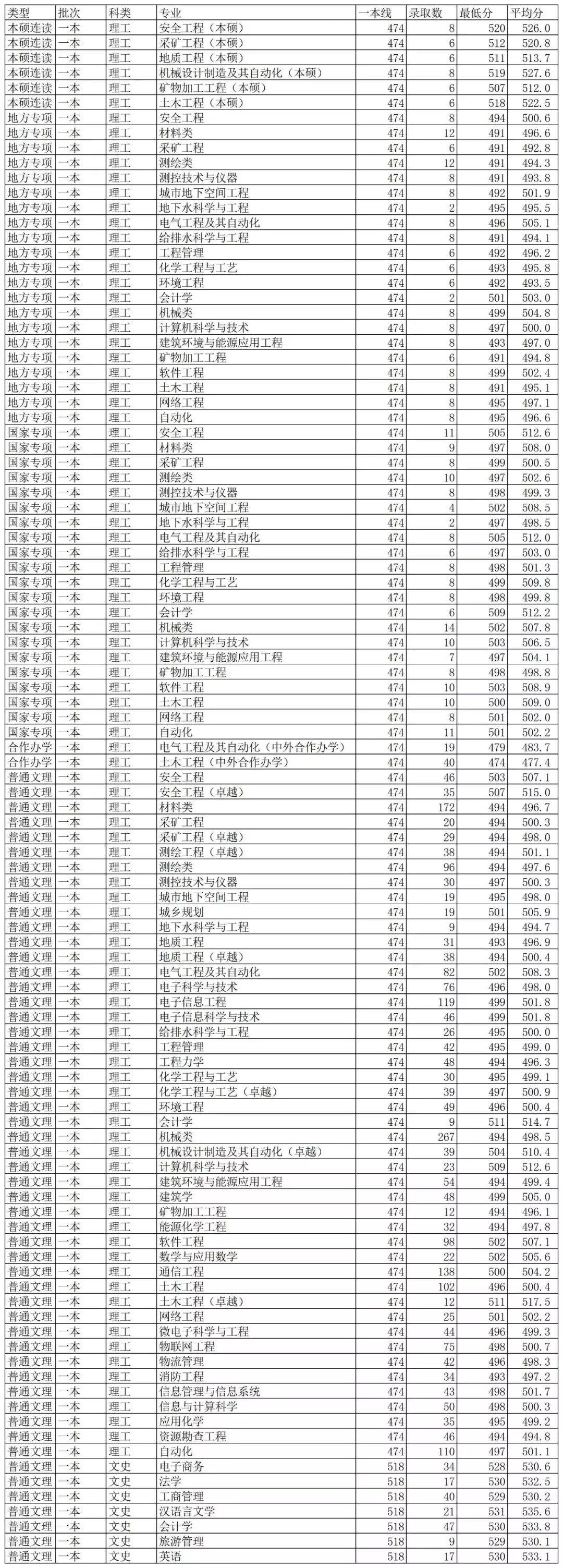 最新!2019年陕西省高考分数线公布!多少分能上西科大?