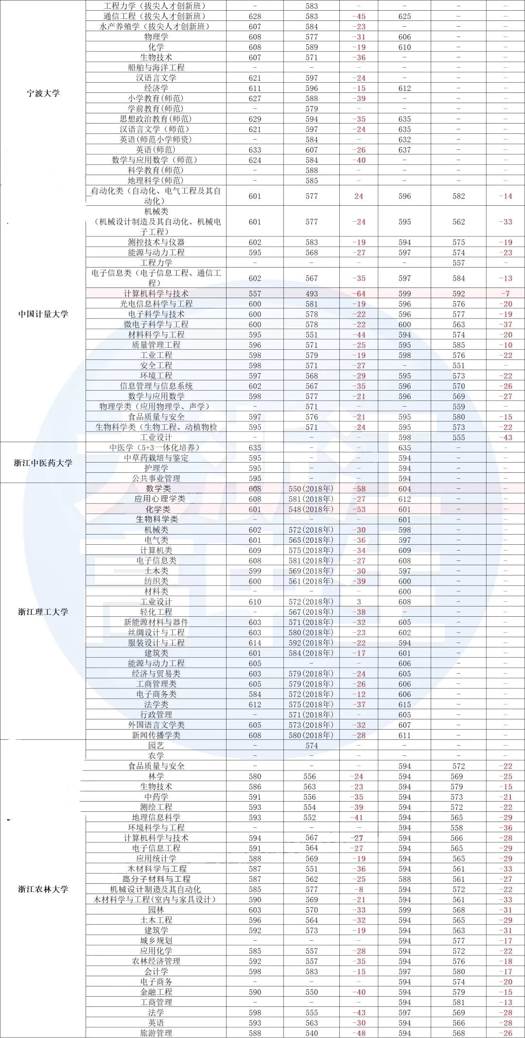 超全 | 浙江高校三位一体分数线曝光！最多降低87分考大学