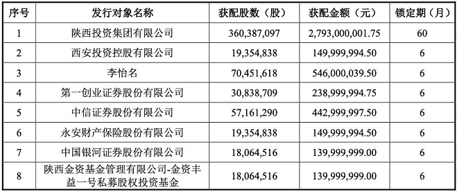 西部证券75亿定增落定，陕西国资发力认购过半额度，中信、建投