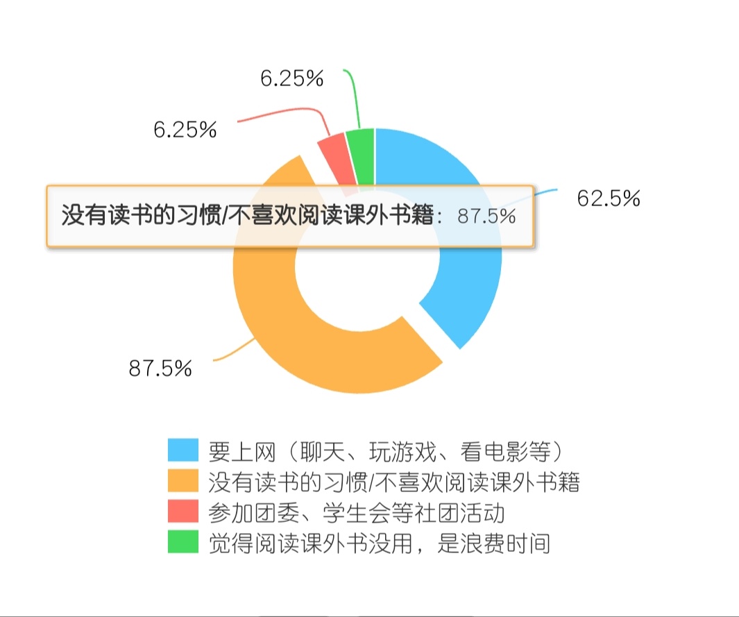 关于大学生课外阅读情况的调查报告