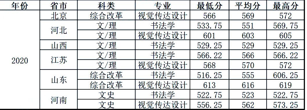 21年各高校艺术类录取原则：文过专排、专过文排、综合分具体情况