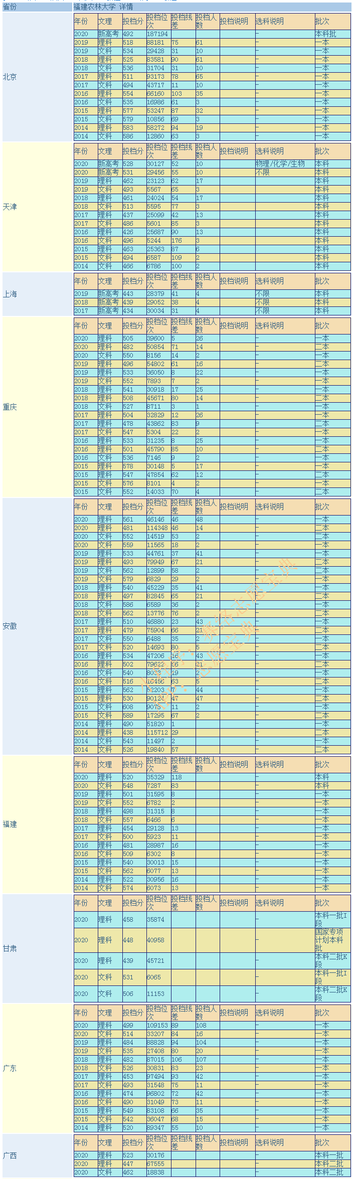 福建农林大学是几本，学校好不好？