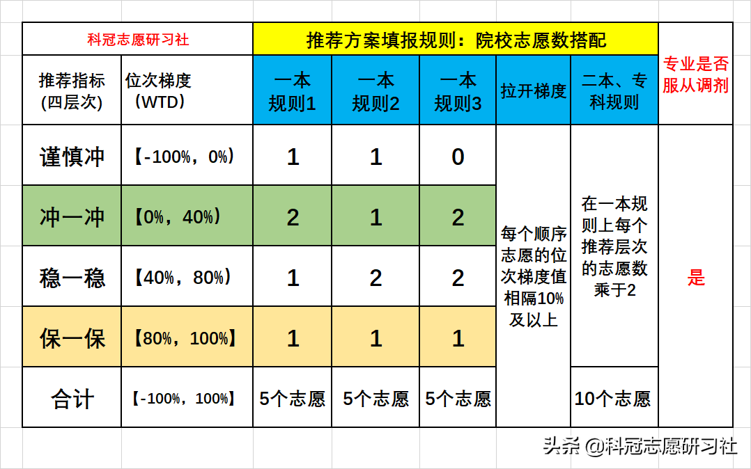 云南高考：一本批次分数段录取率分析！志愿推荐案例验证展示