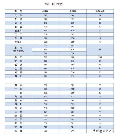 2018年河海大学在各省文科、理科录取分数线