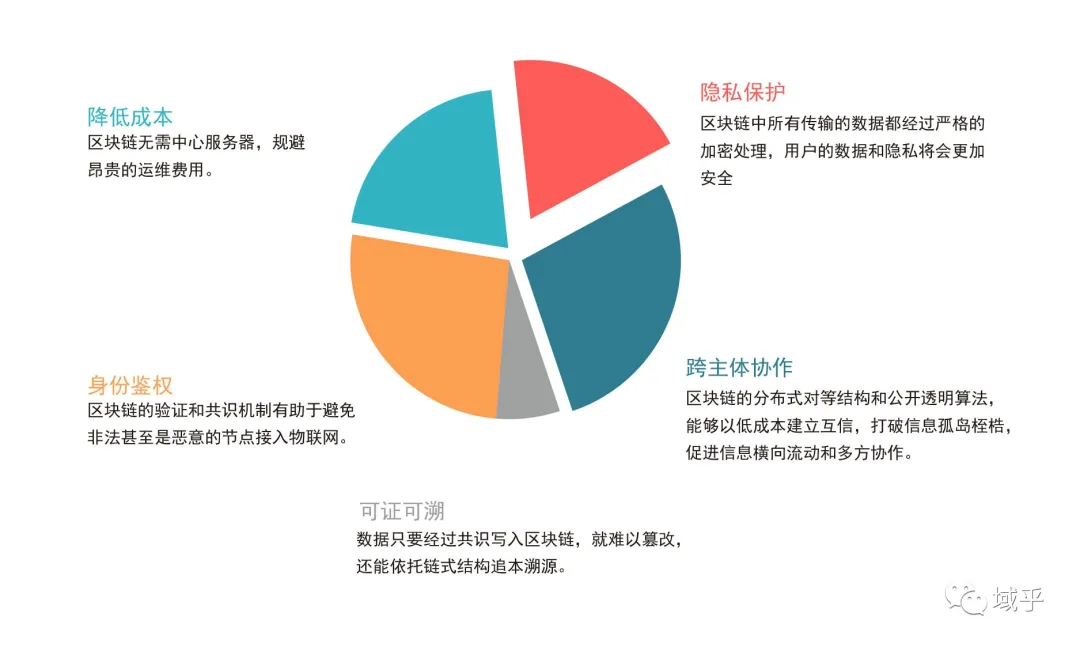 区块链+物联网，技术的珠联璧合