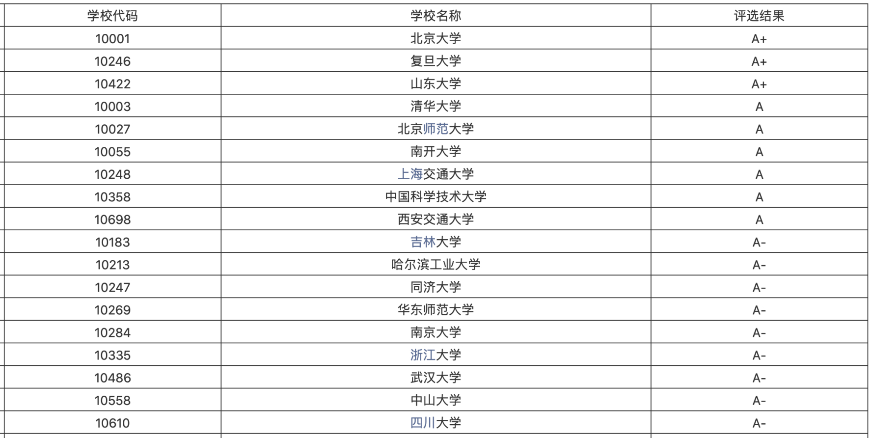 数学实力出名大学129所，山大实力前三，曲阜师大进前100强