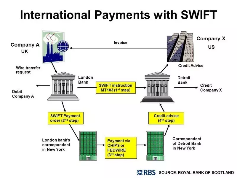 剑指SWIFT，22万亿美元跨境支付市场迎来区块链野蛮人