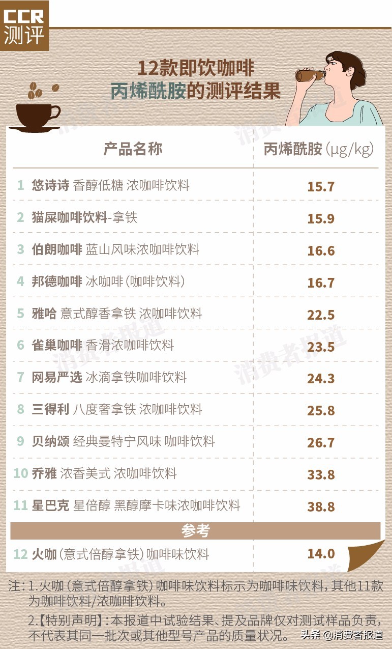 12款即饮咖啡对比：星巴克排名垫底！火咖、悠诗诗咖啡因“存在问题”