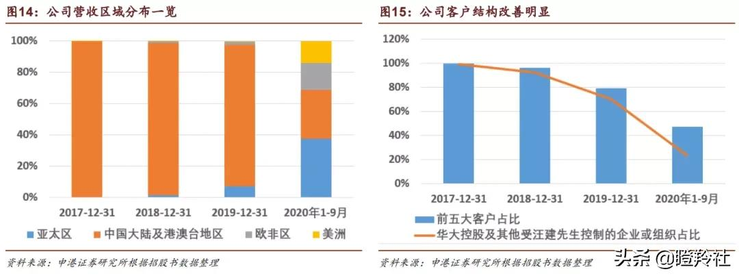下一个CXO赛道？龙头三季度业绩暴涨3倍，掀开千亿蓝海市场面纱