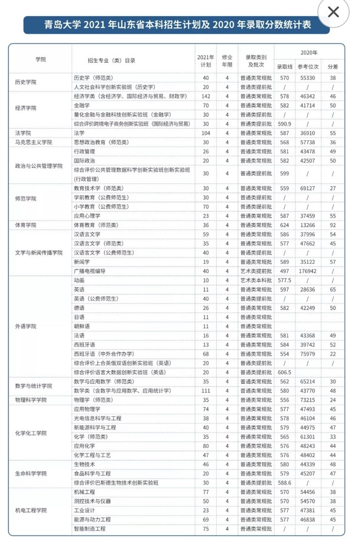 考得好也要报得好！@山东考生，山大、海大、青大……高校招生预估分数线来了！你钟意哪一所？