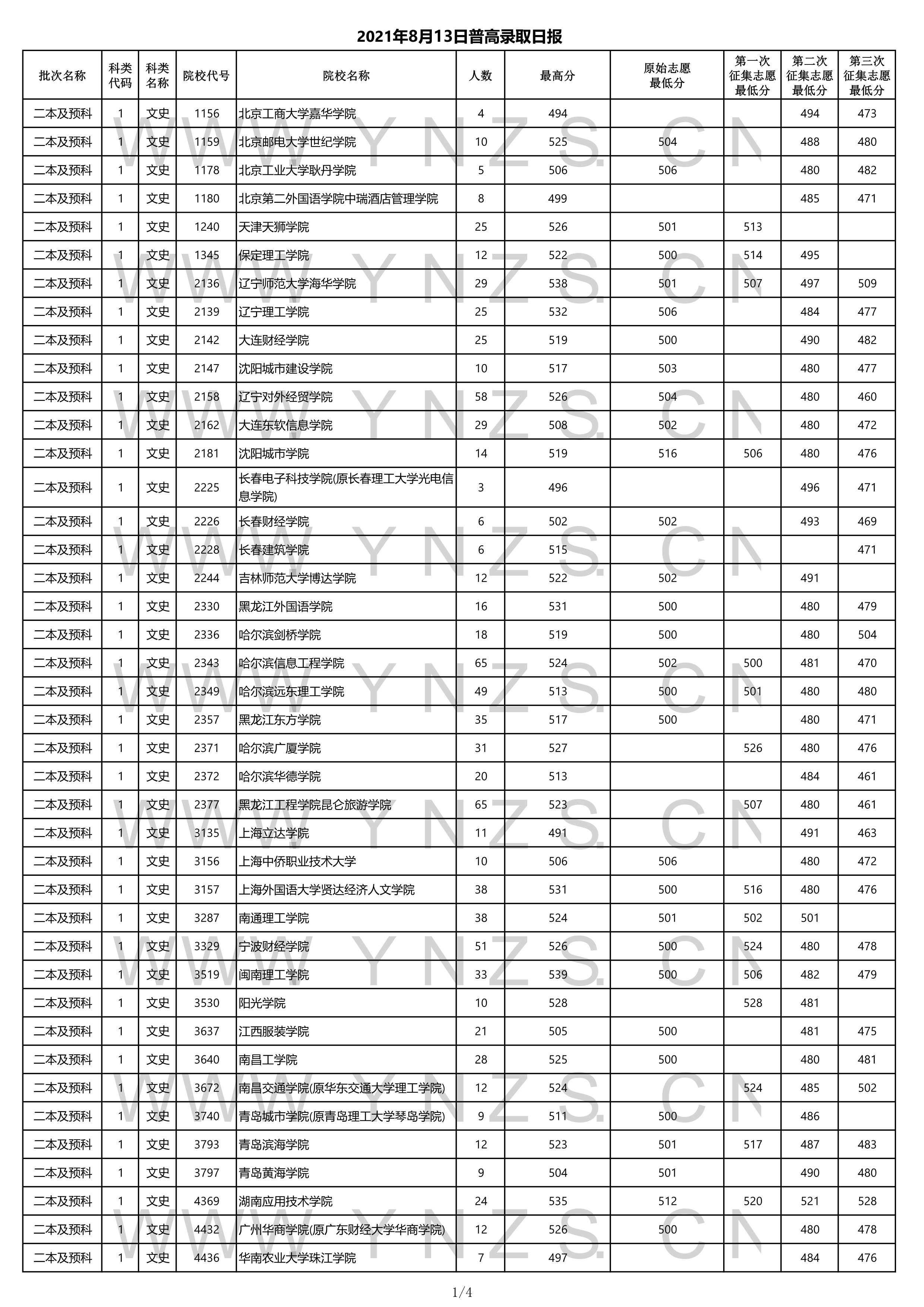 2022高考：2021年云南省二本和二本预科录取分数线