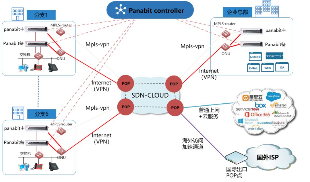 你好SD-WAN，再见VPN