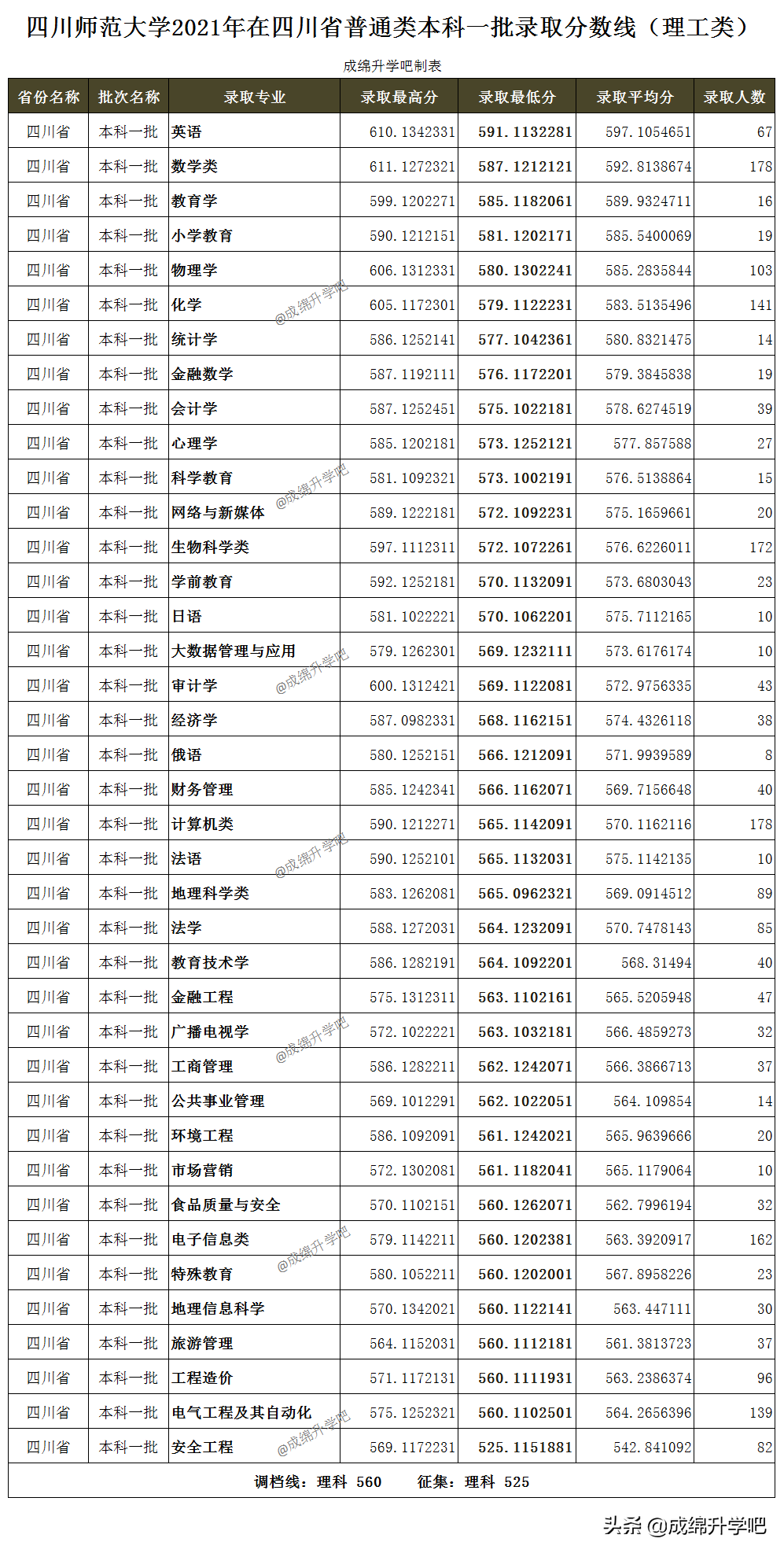 录取3453人，最高分611，最低低至525！四川师范大学录取数据公布