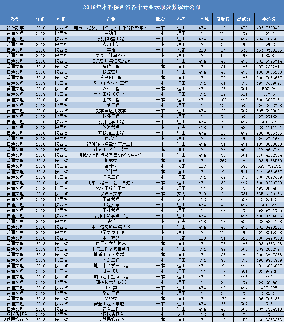 陕西省2019高考分数线正式公布，西科大在陕西计划招生3244人