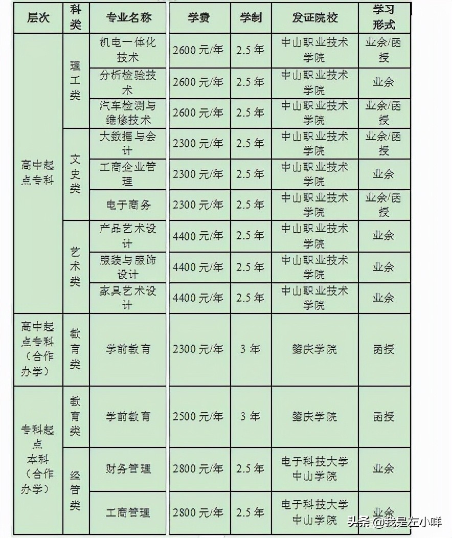 2021年中山职业技术学院成考招生专业有哪些？