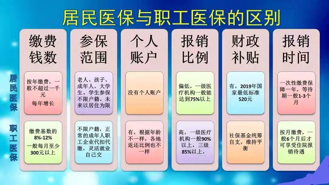 9月份，居民医保缴费再涨40元，职工医保会一起涨吗？有何区别？