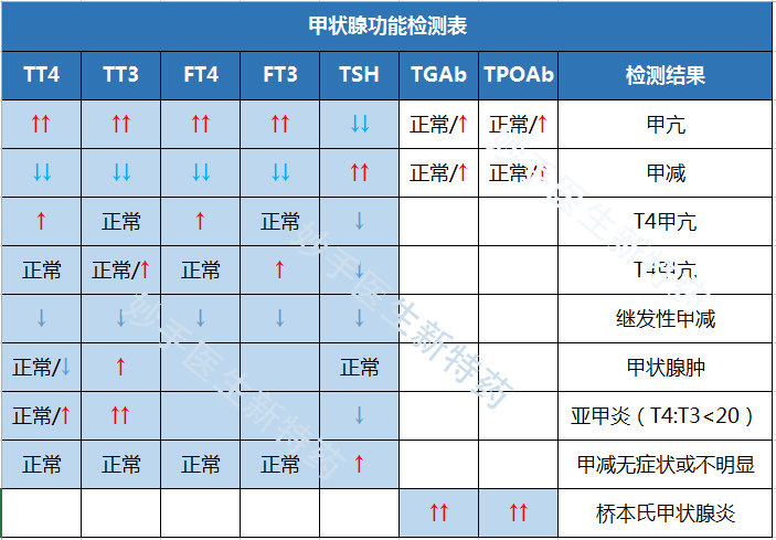 1张图看懂甲状腺功能检查！收藏！