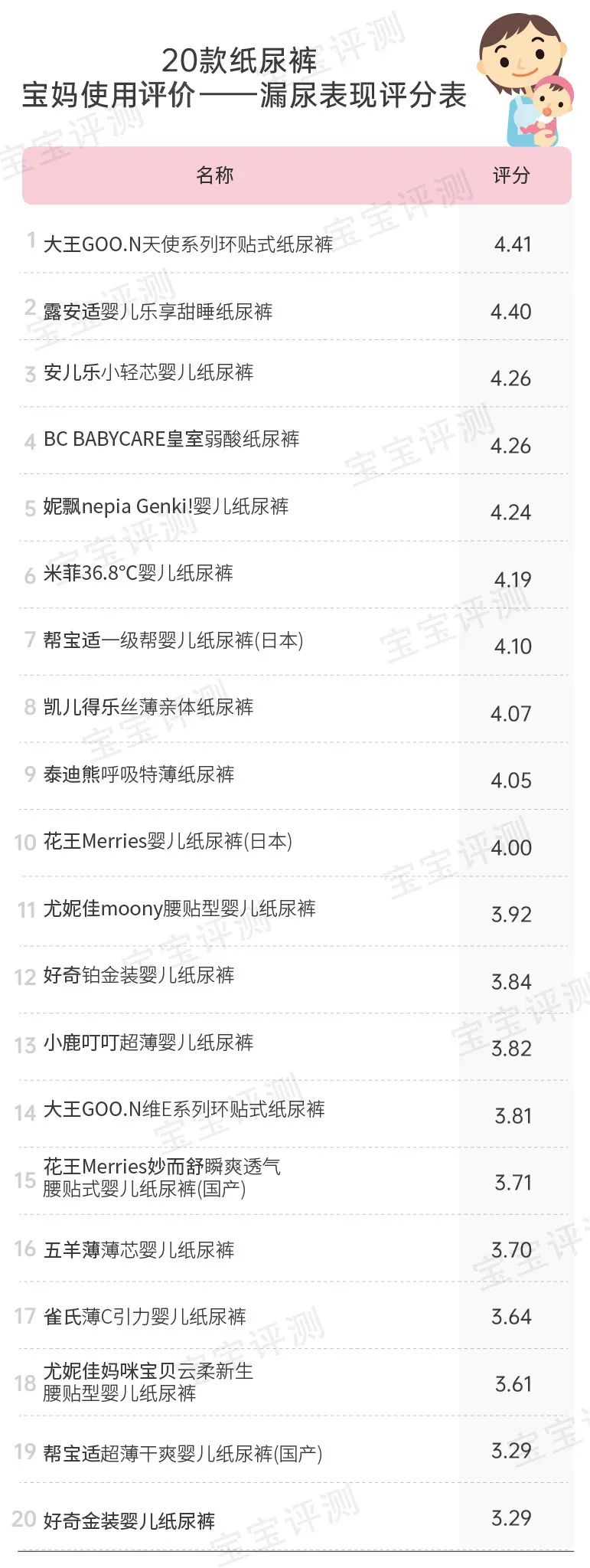 宝宝纸尿裤怎么选？我联合2000位宝妈，对20款纸尿裤做了次测评