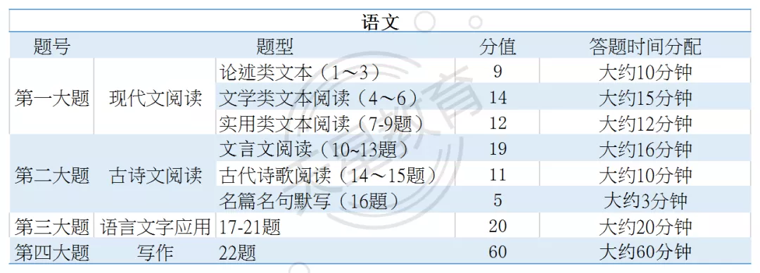 2020高考答题卡长这样！附各科答题抢分安排