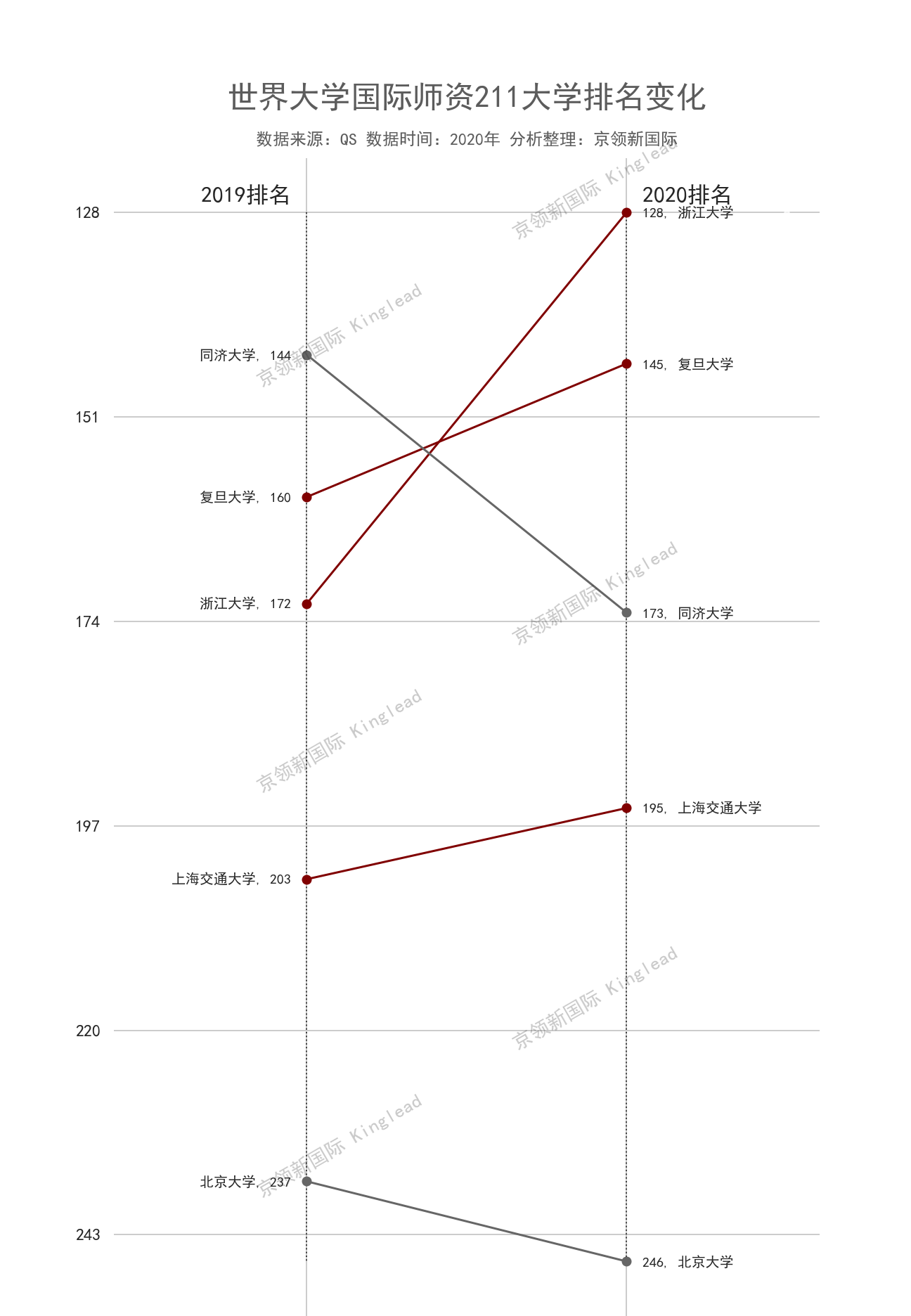 世界大学国际师资150强：中国11所上榜，西交利物浦居榜首