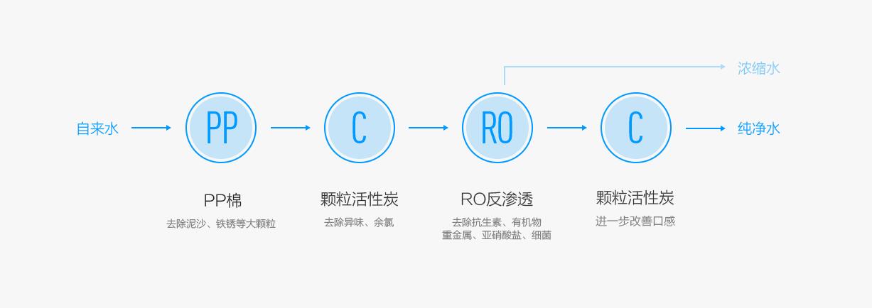 净水装置扫盲贴，做法和成本都告诉你