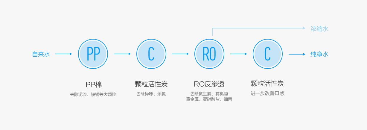 净水装置扫盲贴，做法和成本都告诉你