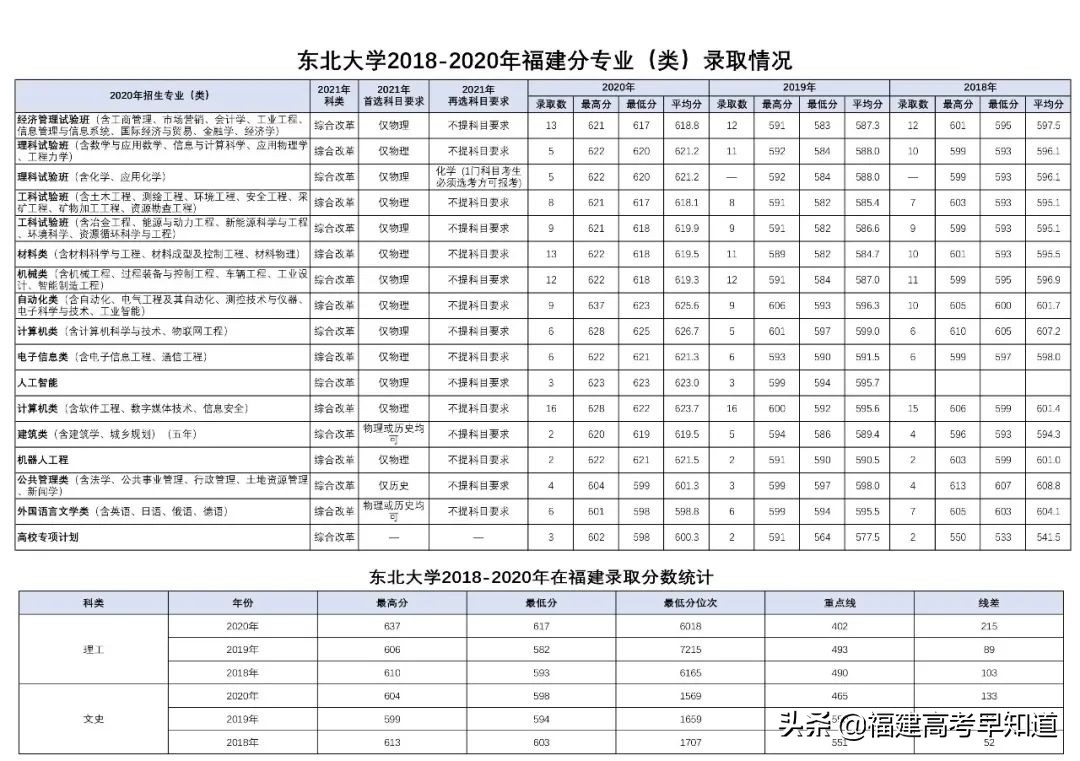 最新！“双一流”大学2020年在福建省招生专业录取分数公布